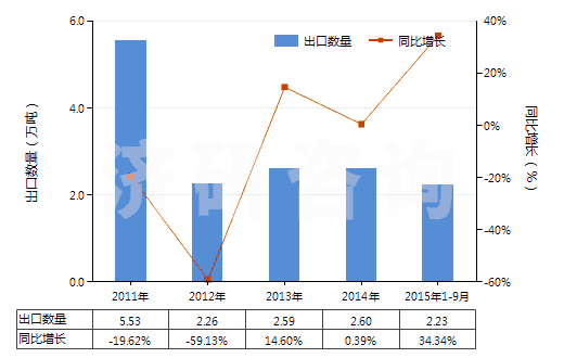 2011-2015年9月中國原狀或粗加修整的大理石及石灰華(HS25151100)出口量及增速統(tǒng)計(jì)